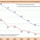 20130322 Neuverschuldung 2